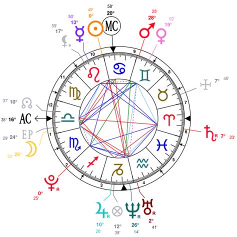 Astrology Birth Chart of David Dobrik